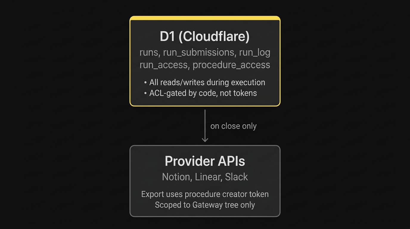 D1 security boundary: all reads/writes during execution, export to Provider APIs on close only